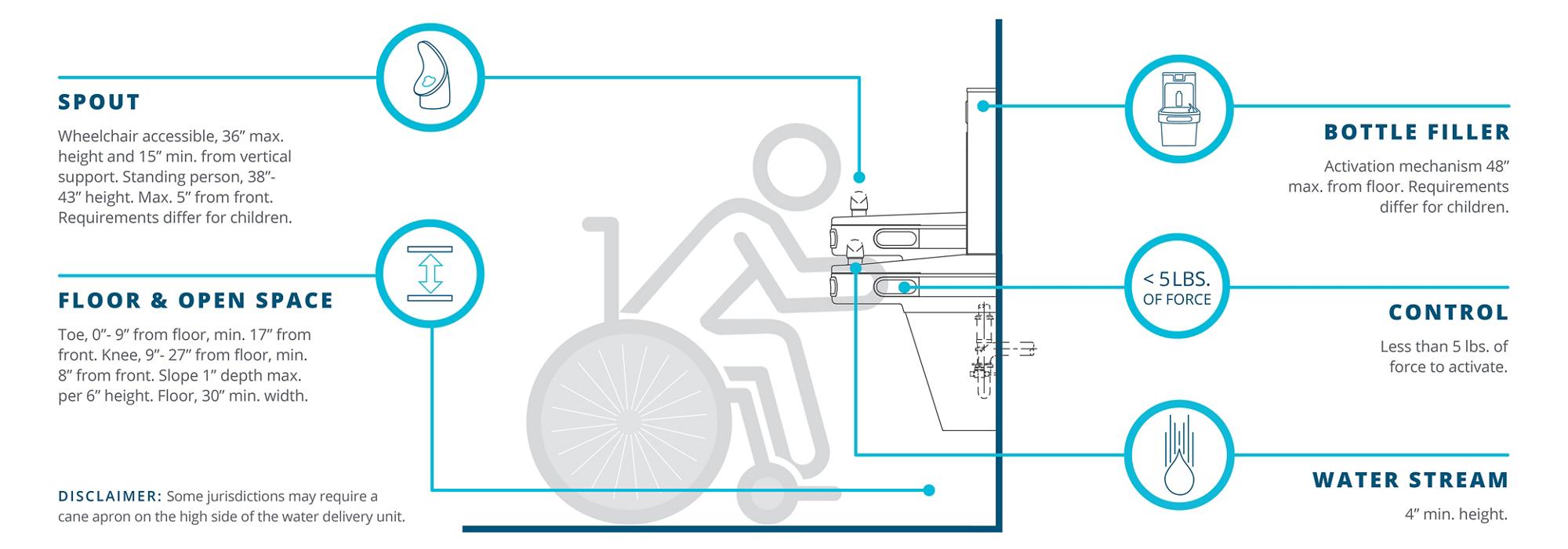Ada Compliant Products Elkay